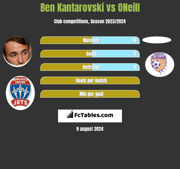 Ben Kantarovski vs ONeill h2h player stats