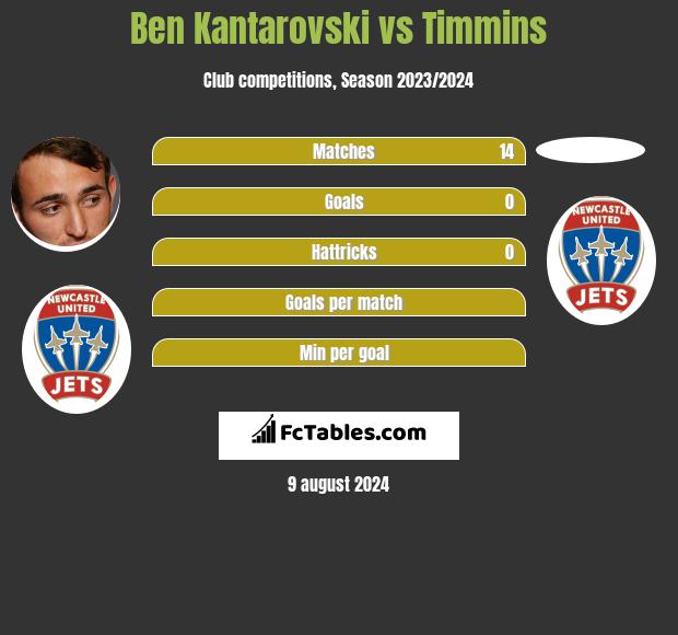 Ben Kantarovski vs Timmins h2h player stats