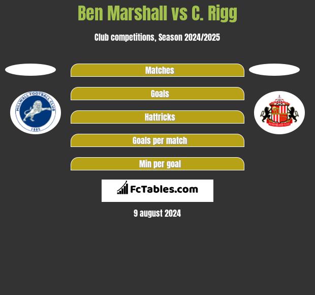 Ben Marshall vs C. Rigg h2h player stats