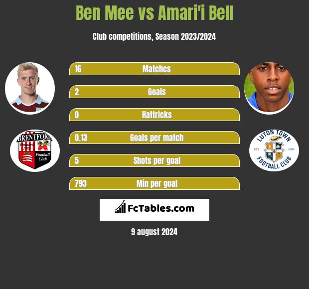 Ben Mee vs Amari'i Bell h2h player stats