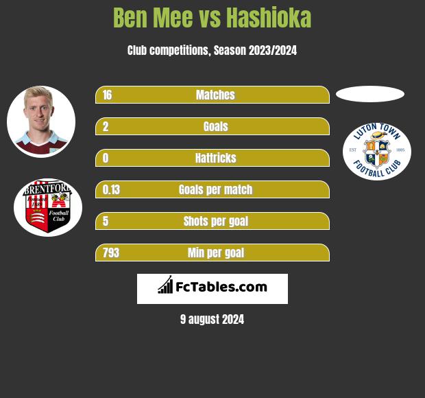 Ben Mee vs Hashioka h2h player stats