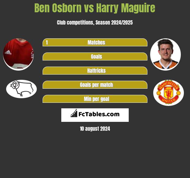 Ben Osborn vs Harry Maguire h2h player stats