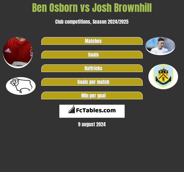 Ben Osborn vs Josh Brownhill h2h player stats