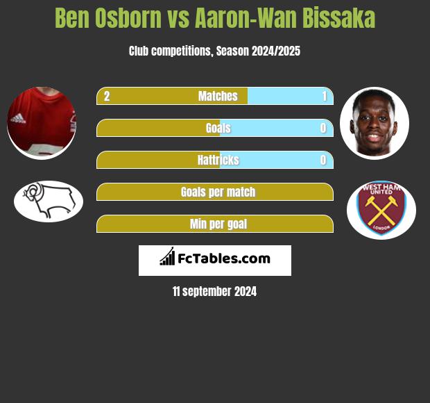 Ben Osborn vs Aaron-Wan Bissaka h2h player stats