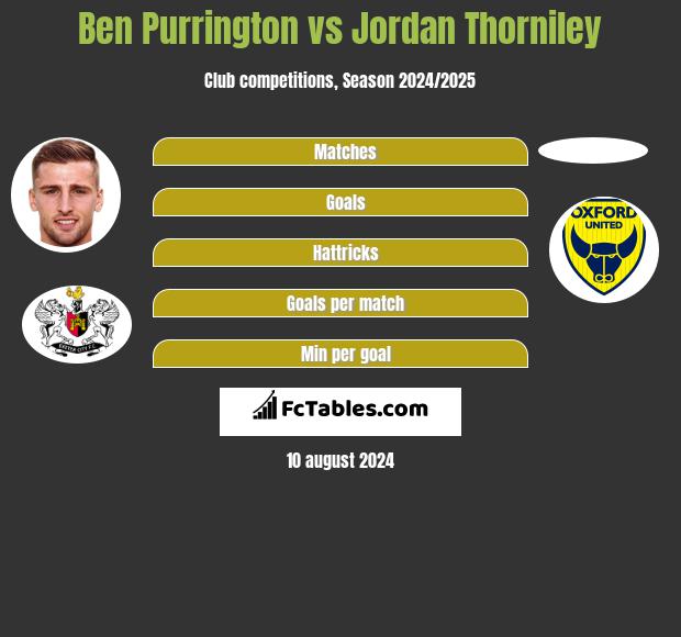 Ben Purrington vs Jordan Thorniley h2h player stats