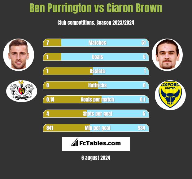 Ben Purrington vs Ciaron Brown h2h player stats