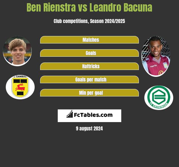 Ben Rienstra vs Leandro Bacuna h2h player stats