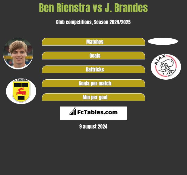 Ben Rienstra vs J. Brandes h2h player stats