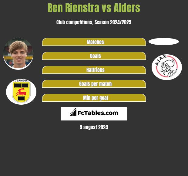 Ben Rienstra vs Alders h2h player stats