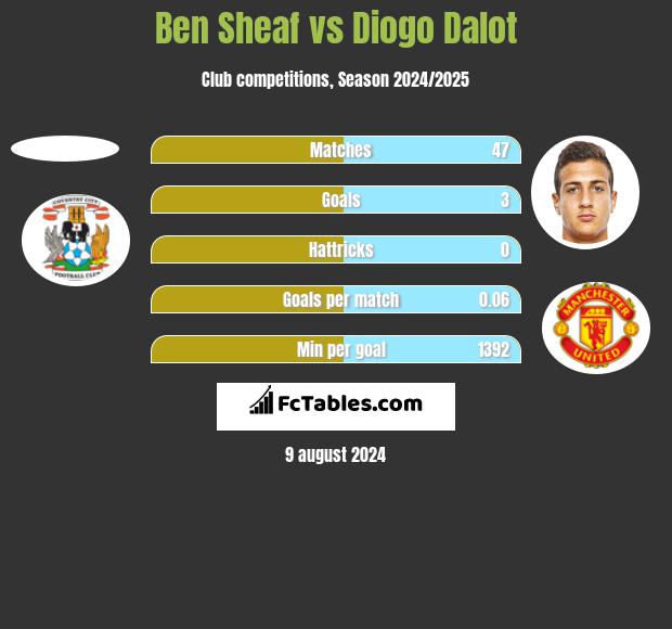 Ben Sheaf vs Diogo Dalot h2h player stats