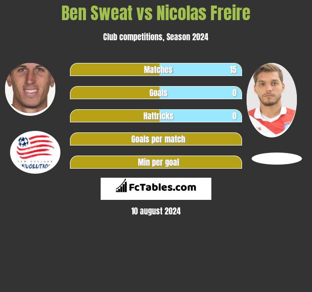 Ben Sweat vs Nicolas Freire h2h player stats