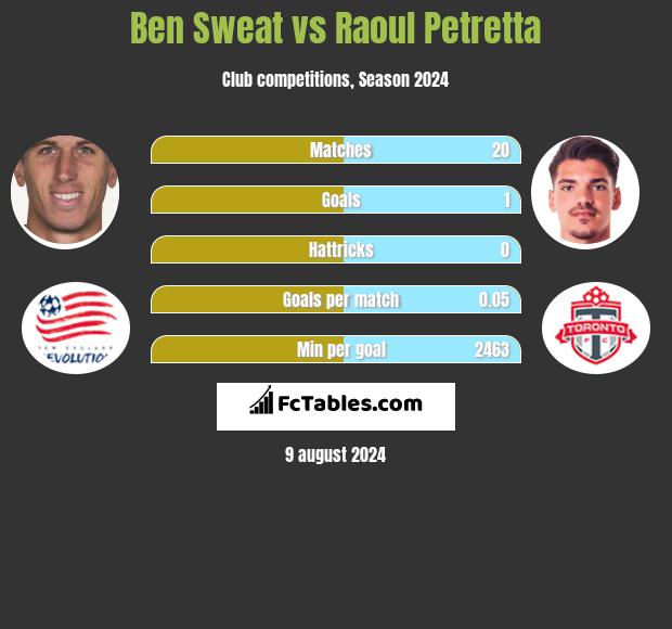 Ben Sweat vs Raoul Petretta h2h player stats