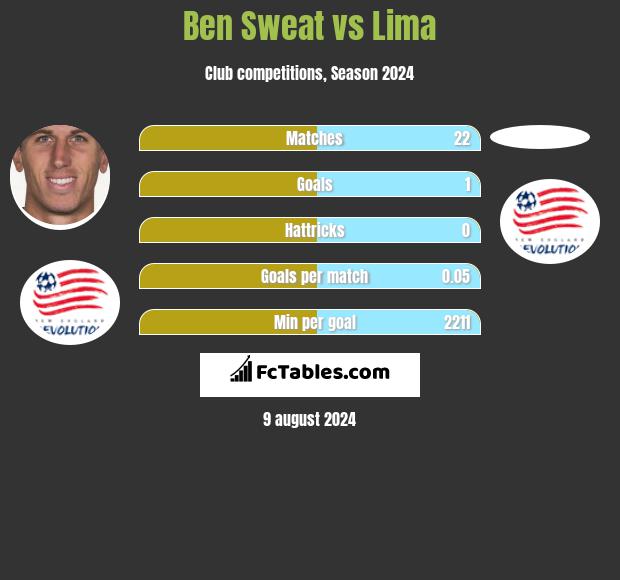 Ben Sweat vs Lima h2h player stats