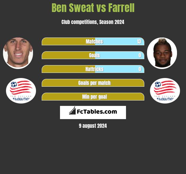 Ben Sweat vs Farrell h2h player stats