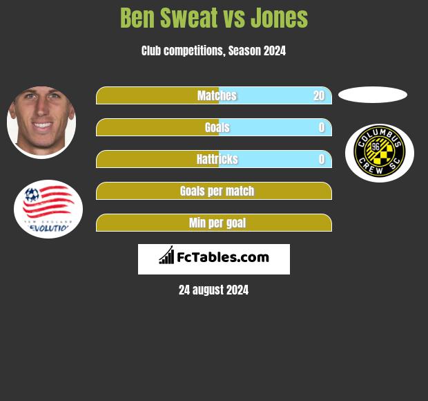 Ben Sweat vs Jones h2h player stats