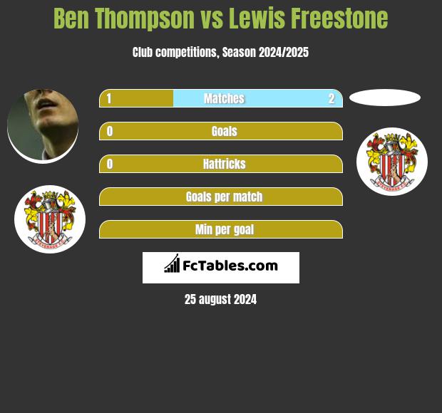 Ben Thompson vs Lewis Freestone h2h player stats