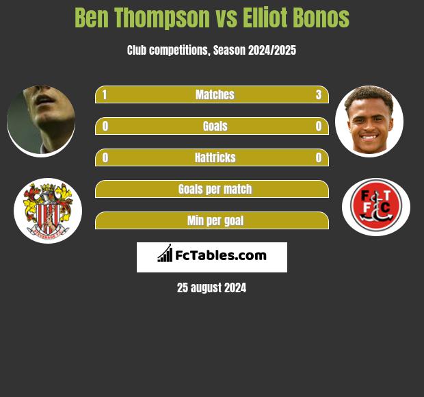 Ben Thompson vs Elliot Bonos h2h player stats