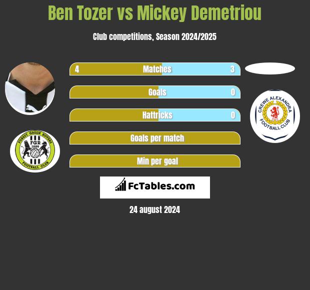 Ben Tozer vs Mickey Demetriou h2h player stats