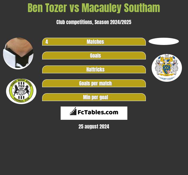 Ben Tozer vs Macauley Southam h2h player stats