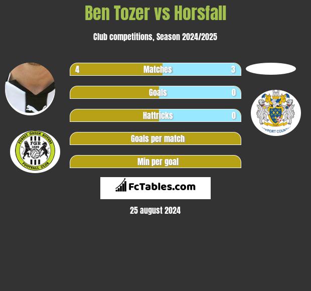 Ben Tozer vs Horsfall h2h player stats