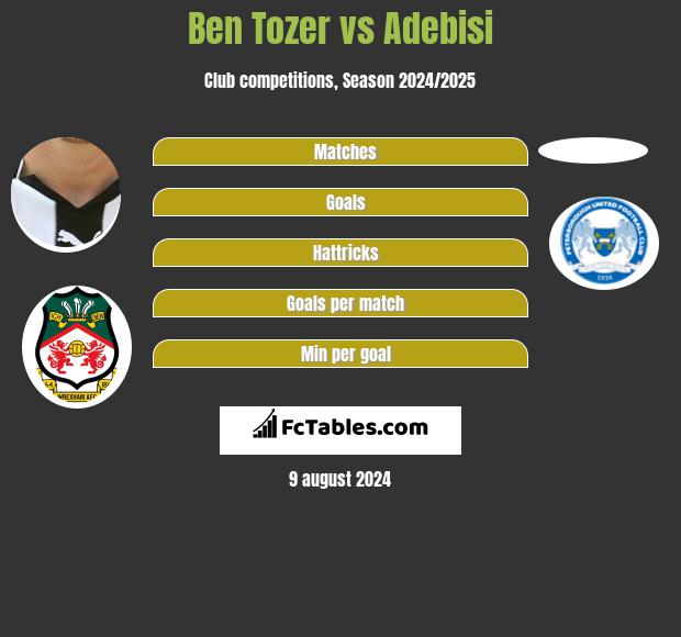 Ben Tozer vs Adebisi h2h player stats