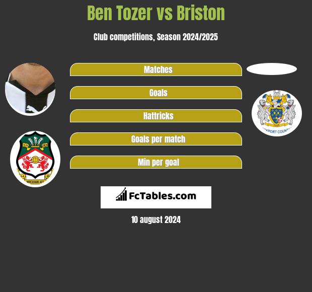 Ben Tozer vs Briston h2h player stats