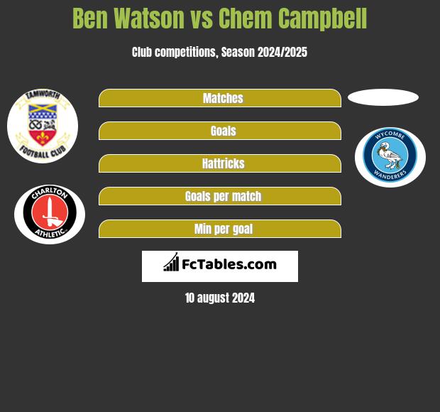 Ben Watson vs Chem Campbell h2h player stats