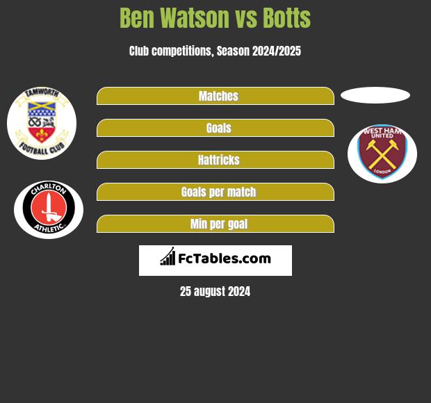 Ben Watson vs Botts h2h player stats