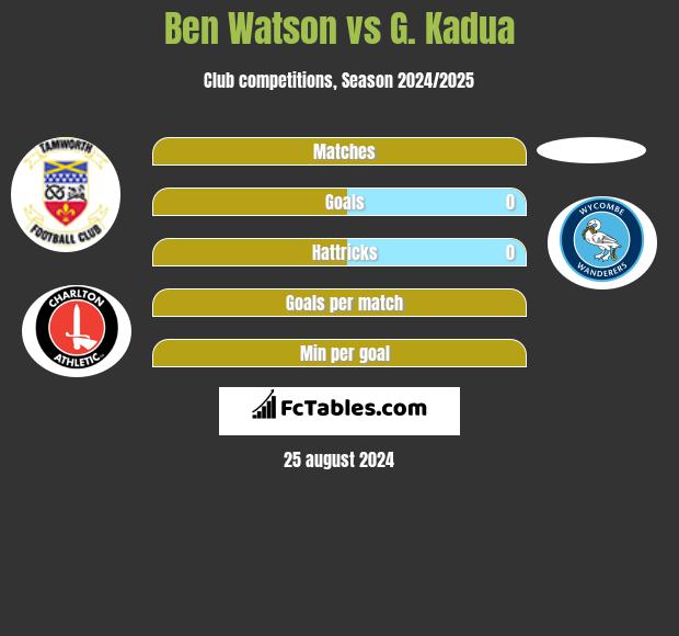 Ben Watson vs G. Kadua h2h player stats