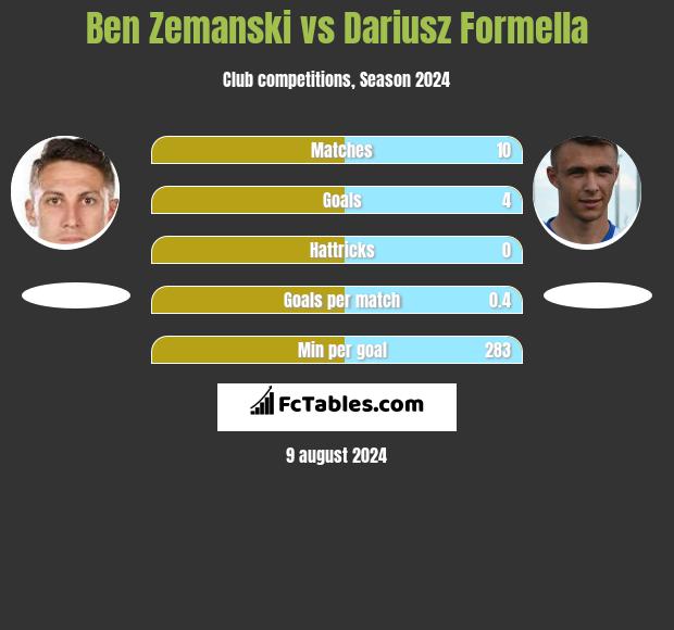 Ben Zemanski vs Dariusz Formella h2h player stats