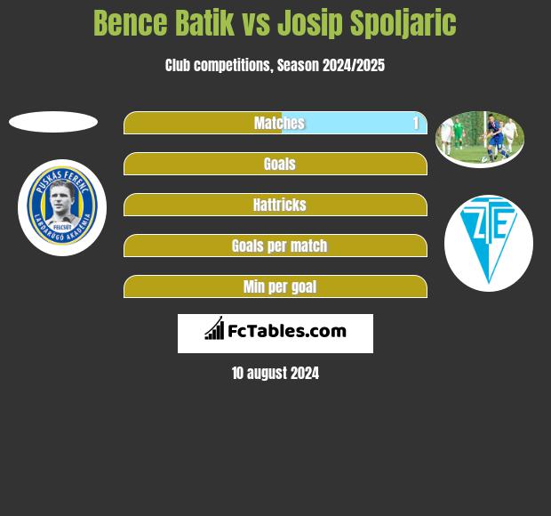 Bence Batik vs Josip Spoljaric h2h player stats