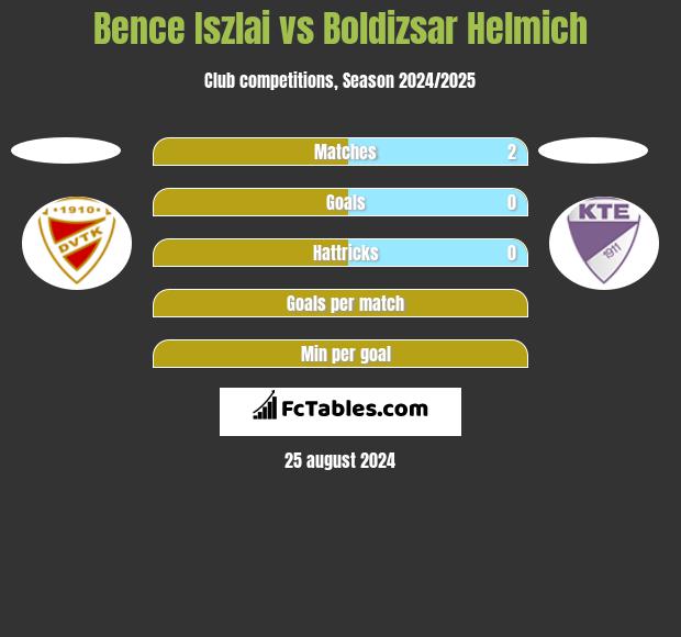 Bence Iszlai vs Boldizsar Helmich h2h player stats