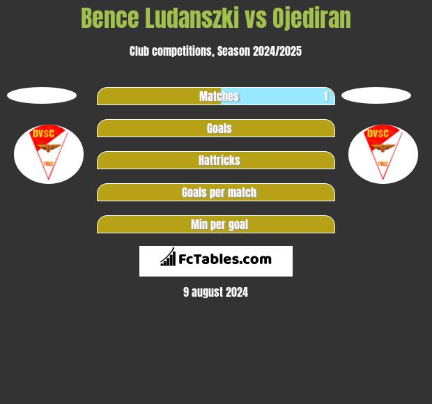 Bence Ludanszki vs Ojediran h2h player stats