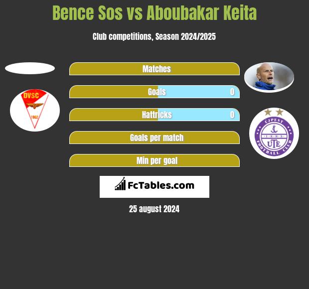 Bence Sos vs Aboubakar Keita h2h player stats