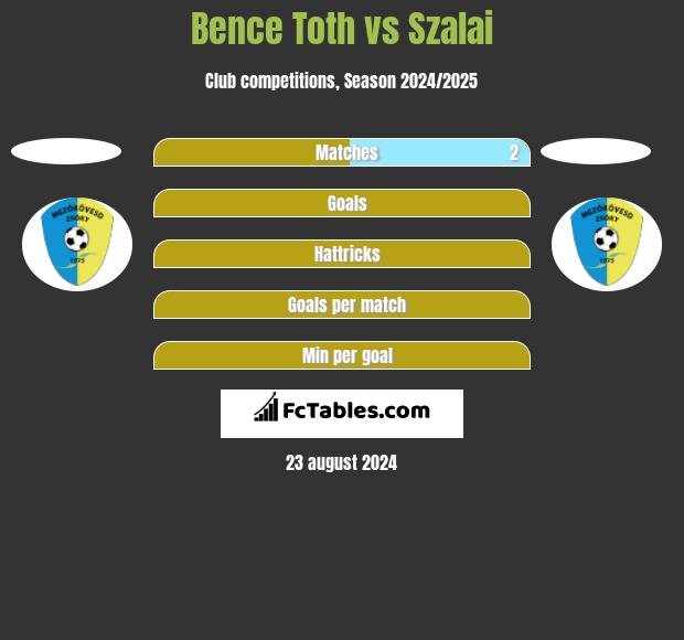 Bence Toth vs Szalai h2h player stats