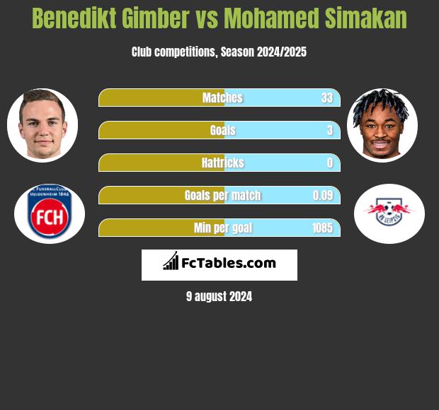 Benedikt Gimber vs Mohamed Simakan h2h player stats