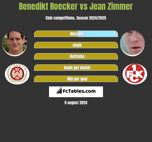 Benedikt Roecker vs Jean Zimmer h2h player stats