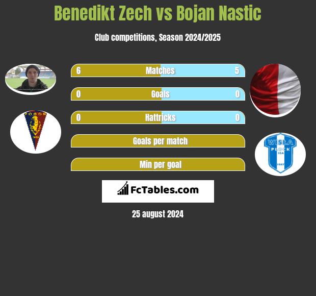 Benedikt Zech vs Bojan Nastic h2h player stats