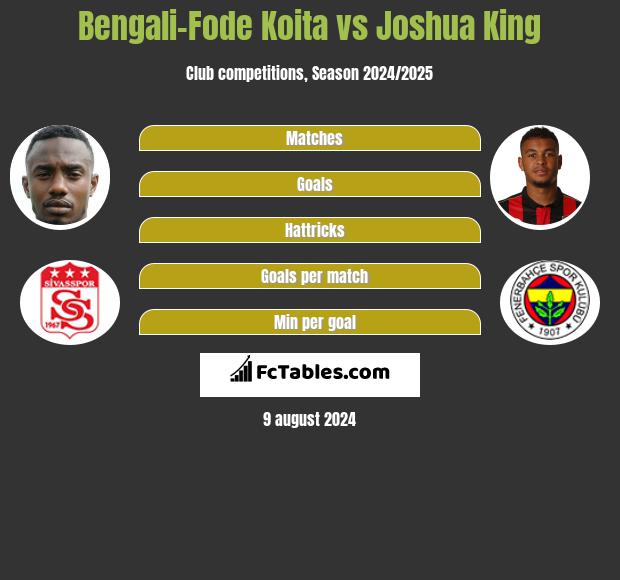 Bengali-Fode Koita vs Joshua King h2h player stats