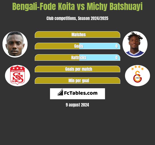 Bengali-Fode Koita vs Michy Batshuayi h2h player stats