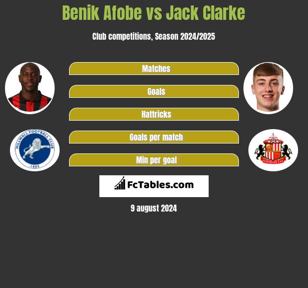 Benik Afobe vs Jack Clarke h2h player stats