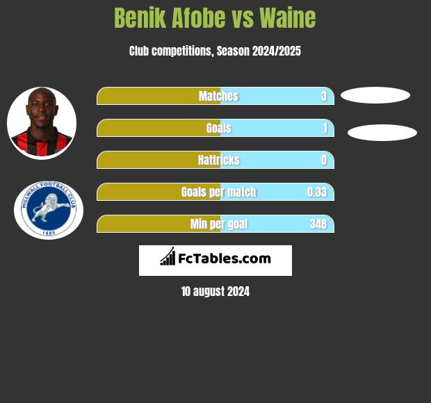 Benik Afobe vs Waine h2h player stats