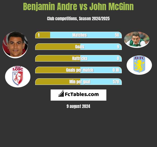 Benjamin Andre vs John McGinn h2h player stats