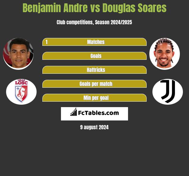 Benjamin Andre vs Douglas Soares h2h player stats