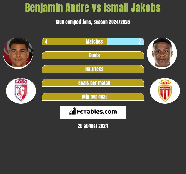 Benjamin Andre vs Ismail Jakobs h2h player stats