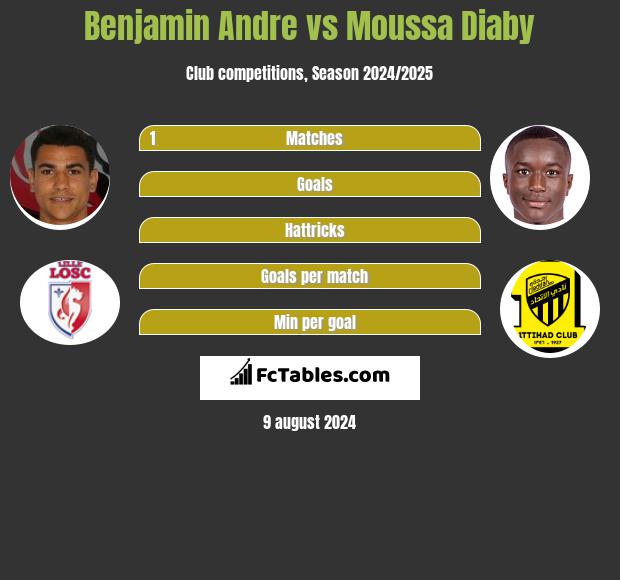 Benjamin Andre vs Moussa Diaby h2h player stats