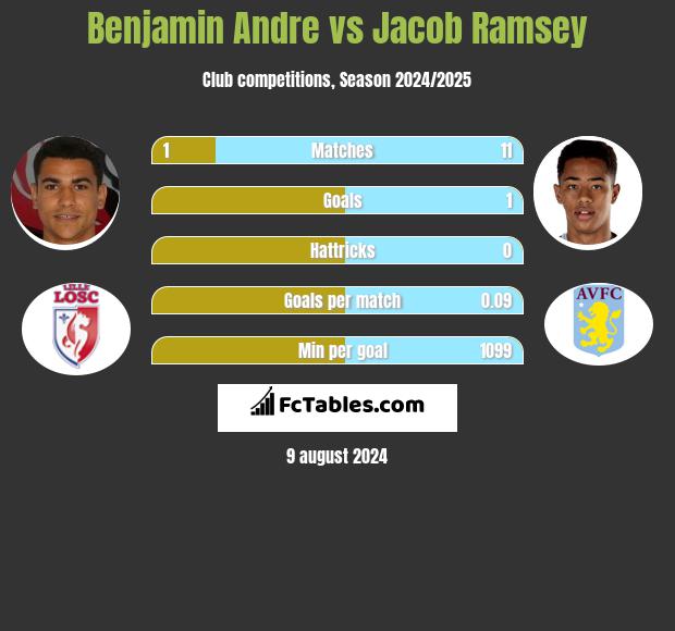 Benjamin Andre vs Jacob Ramsey h2h player stats