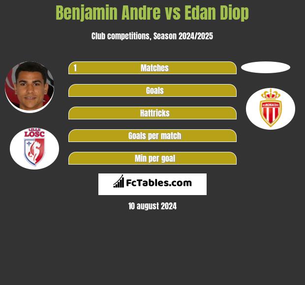 Benjamin Andre vs Edan Diop h2h player stats