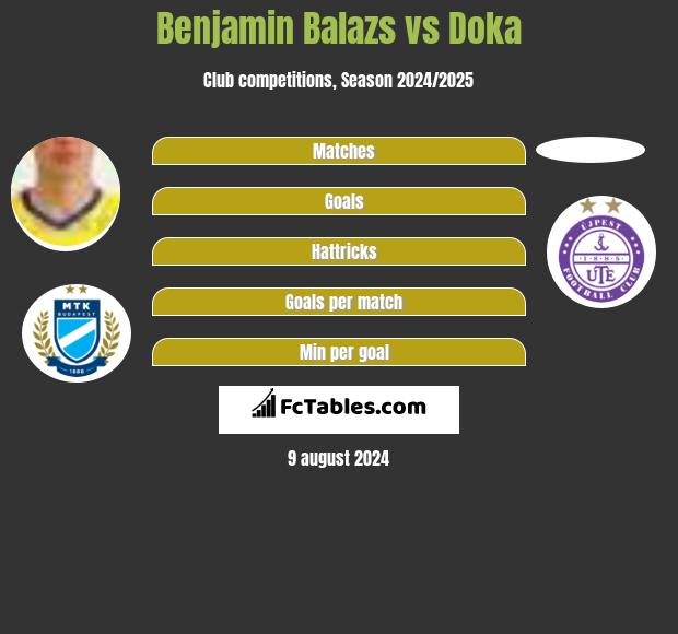 Benjamin Balazs vs Doka h2h player stats