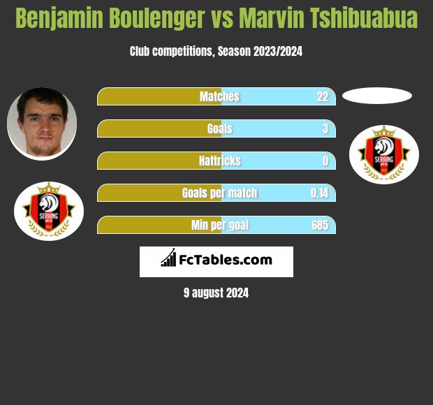 Benjamin Boulenger vs Marvin Tshibuabua h2h player stats